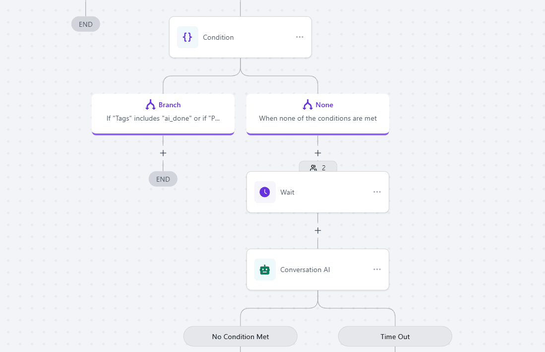 Gestión de Tiempos de Espera